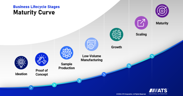 Business Lifecycle Stages Maturity Curve. Ideation, Proof of Concept, Sample Production, Low-Volume Manufacturing, Growth, Scaling, Maturity