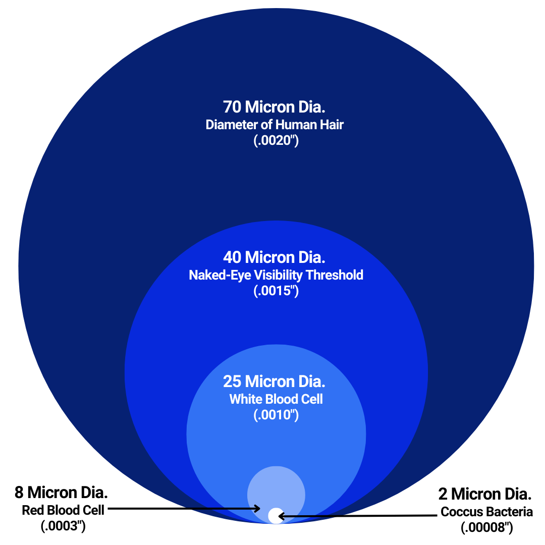 Size Comparison. 
Largest circle: 70 Micron Dia. 
Diameter of Human Hair (.0020")
Medium circle: 40 Micron Dia. 
Naked-Eye Visibility Threshold
(.0015")
Medium circle: 25 Micron Dia. 
White Blood Cell
(.0010")
Second smallest circle: 8 Micron Dia. 
Red Blood Cell
(.0003")
Smallest circle: 2 Micron Dia. 
Coccus Bacteria
(.00008")