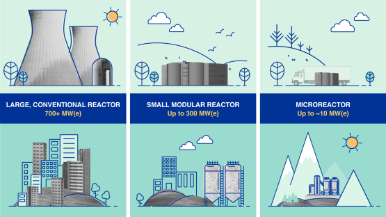 Large, Conventioanl Reactor, 700+ MW(e), Small MOdular Reactor up to 300 MW(e), Microreactor up to ~10 MW(e)