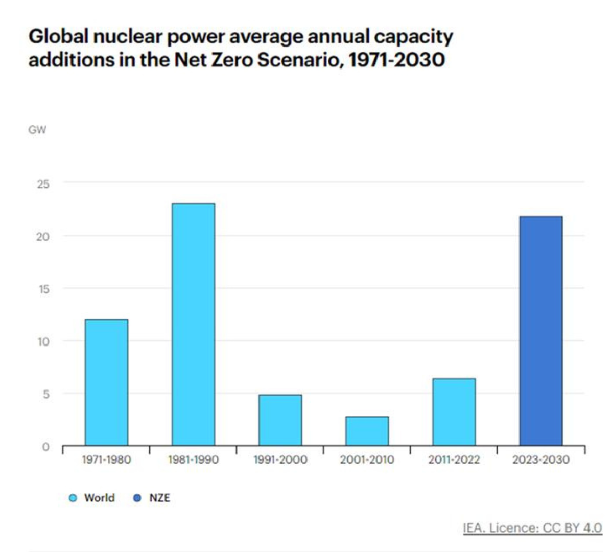 Global nuclear power average annual capacity additions in the Net Zero Scenario, 1971-2030.