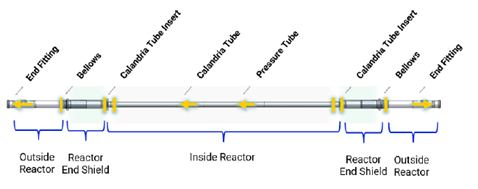 CANDU® Reactor Fuel Channel 