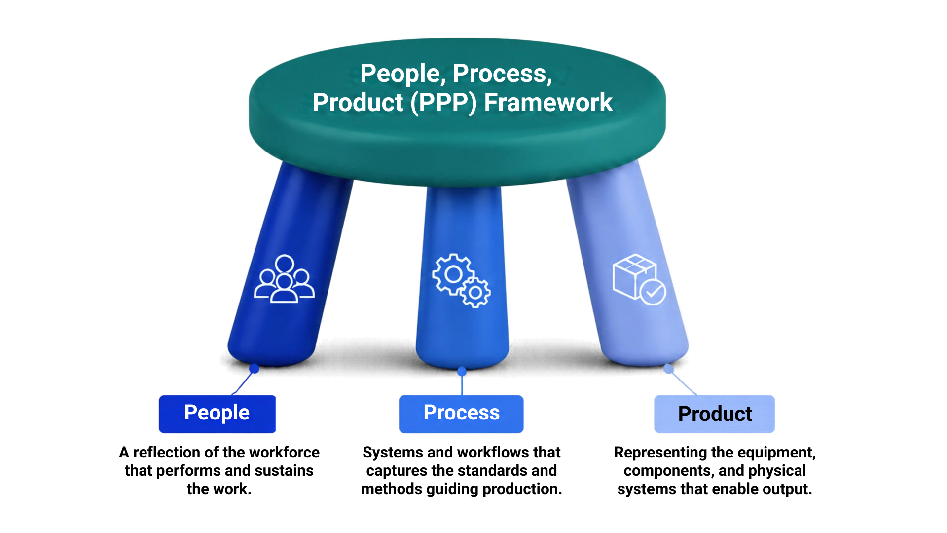 People, Process, Product Framework, represented by a three legged stool. 